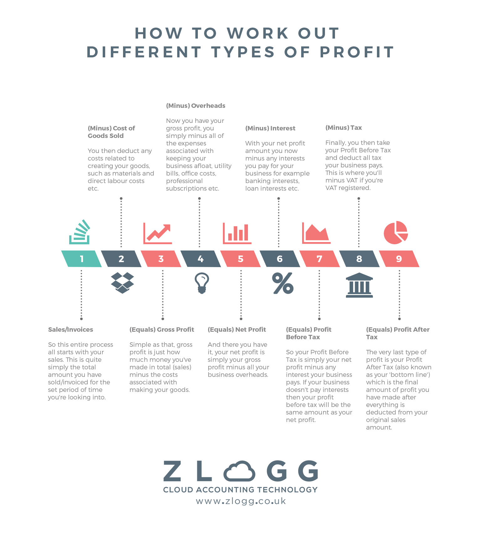 what-are-the-different-types-of-profit-profit-explained-with-infographic